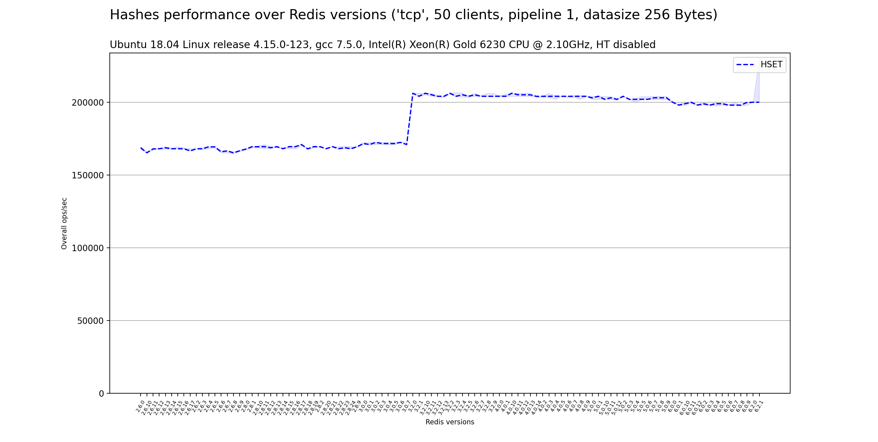 Hashes performance over versions