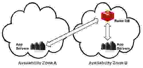 Multiple Availability Zones: Application Recovery Multiple Availability Zones: Application Recovery