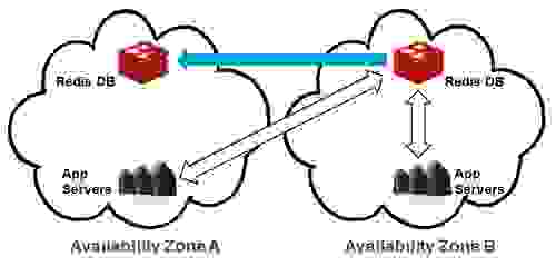 Multiple Availability Zones: Datastore Recovery Multiple Availability Zones: Datastore Recovery