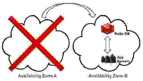 Multiple Availability Zones: Failure & Failover Multiple Availability Zones: Failure & Failover