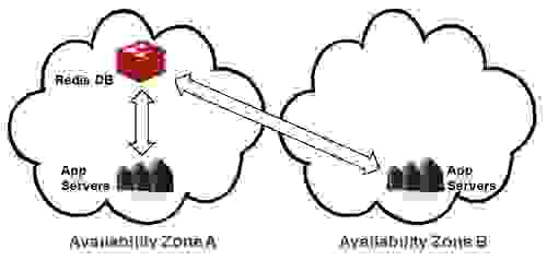 Multiple Availability Zones: Normal State Multiple Availability Zones: Normal State