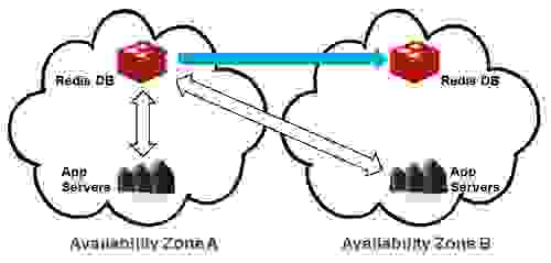 Multiple Availability Zones: Replicated Datastore Multiple Availability Zones: Replicated Datastore