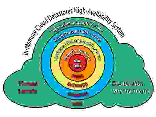 High-Availability for In-Memory Cloud Datastores