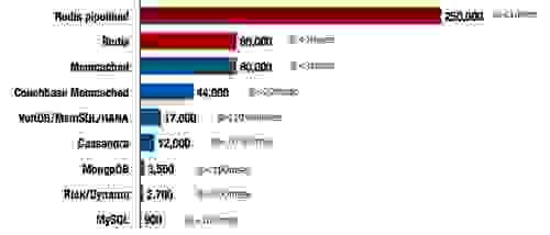NoSQL and SQL Response Performance Comparison