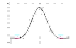 Gaussian Distribution