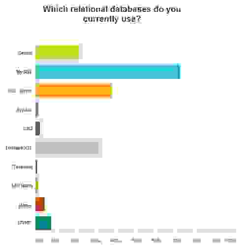 developer-survey-2014-relational