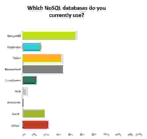 developer-survey-2014-nosql