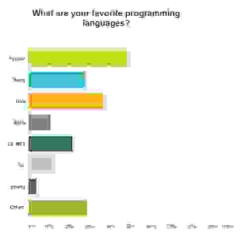 developer-survey-2014-programming-language