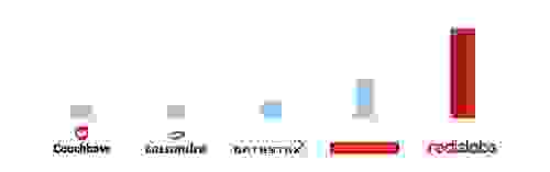 Rising NoSQL Star: Redis outshines the competition, leaves 2nd places for Aerospike, Cassandra and Couchbase