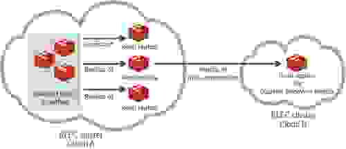 Cross region / cloud Replica of Cross region / cloud Replica of