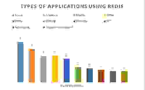 Types of Applications Using Redis