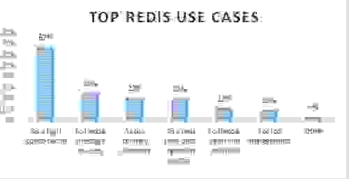 Top Redis Uses