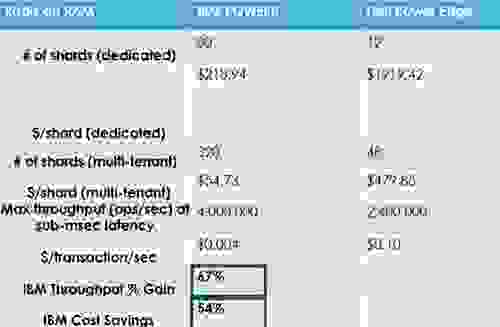 RedisIBMPOWERcostsavings Cost Savings with Redis in RAM and IBM Power