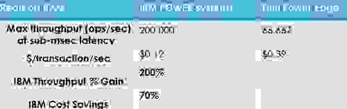 RedisIBMPOWERcostsavingswithFlash Redis on Flash with IBM POWER compared to standard systems