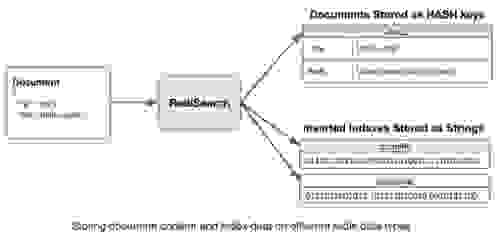 Storing document content and index data on different redis data types