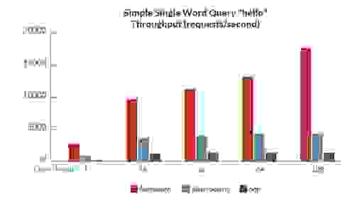 Benchmark 1: Easy single-word query - hello
