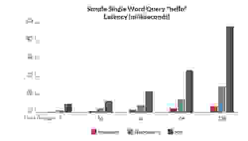 Benchmark 1: Easy single-word query - hello