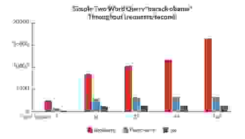 Benchmark 2: two word query - barack obama