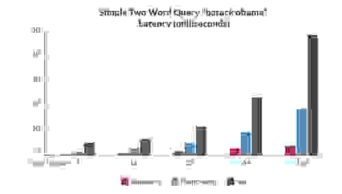 Benchmark 2: two word query - barack obama