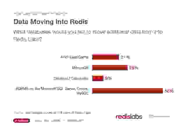 Data Moving into Redis