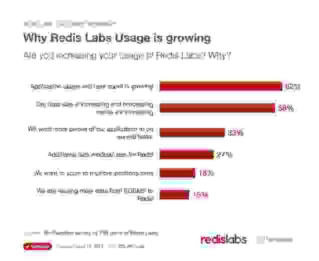 Why Redis Usage is Growing