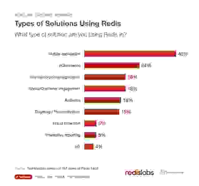 Redis Solutions
