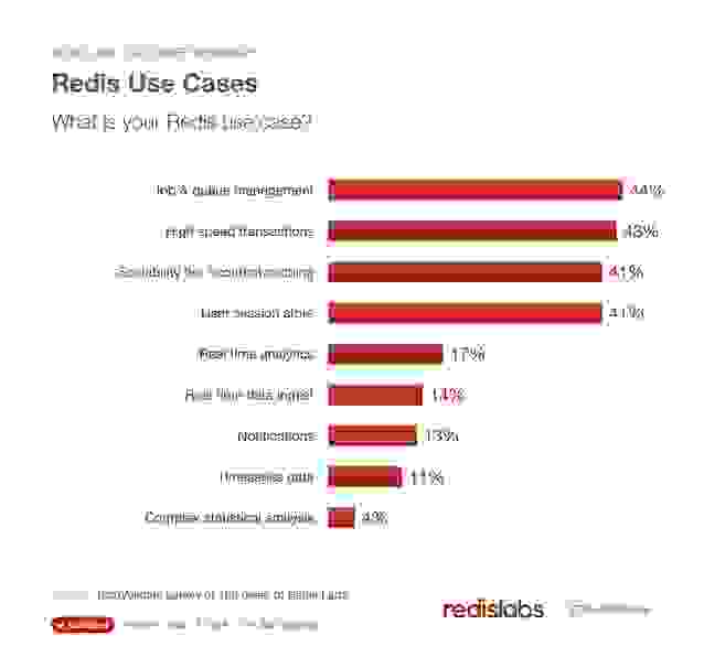 Redis Use Cases