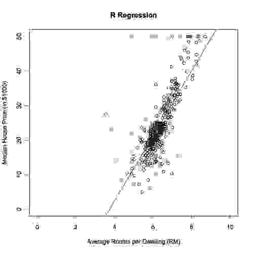 Plot of average rooms versus Housing Price