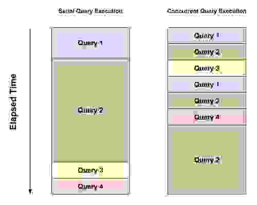Figure 1: Serial vs. Concurrent Search