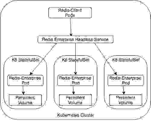 Redis Enterprise in Kubernetes