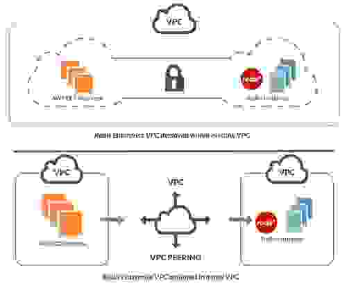 Redis Enterprise VPC deployment options