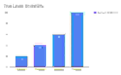True Linear Scalability Graph