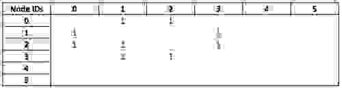Friend adjacency matrix