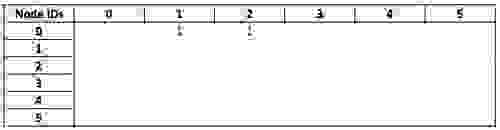 modified adjacency matrix