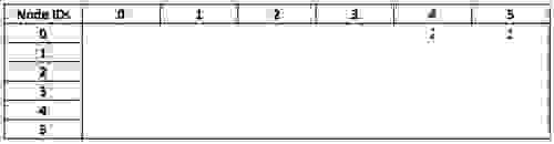 Multiplying the filtered friend matrix against visited