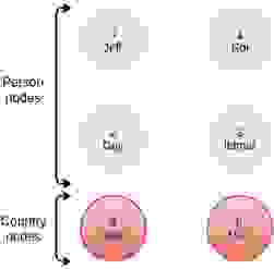 As an example, let’s take a simple graph that has 6 nodes, 4 of which have the label Person and 2 of which have the label Country