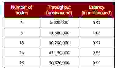 Table 1: Redis Enterprise scale linearly while delivering sub-millisecond performance