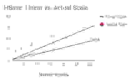 HBase: Linear vs. Actual Scale graph