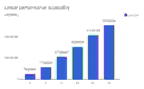 Figure 1: Cluster throughput (@ 1 msec latency)