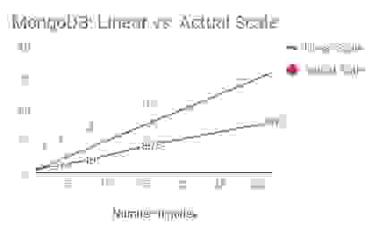 MongoDB: Linear vs. Actual Scale