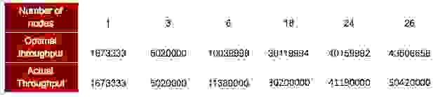 Table 3: Redis Enterprise - Optimal vs. Actual Throughput by Node
