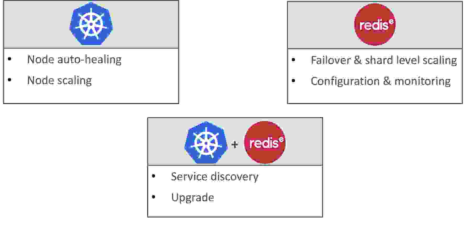 分层编排器架构图