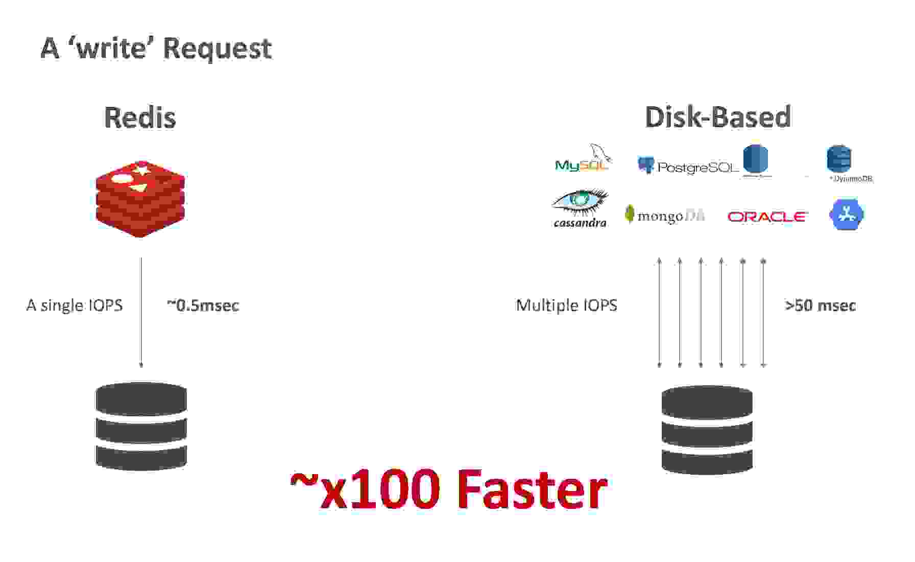 Network-attached Persistent Storage for Data Durability: Write x100 faster