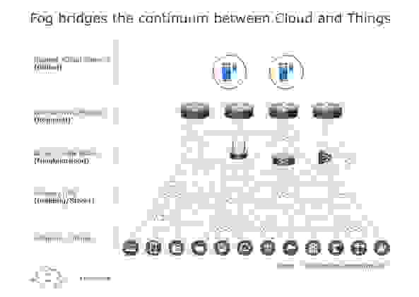 Fog Bridging the continuum between Cloud and Things