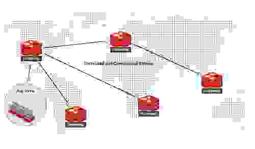 Active Passive Geo Distribution Diagram