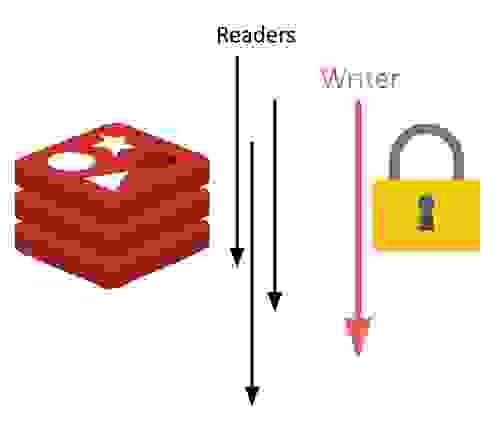 RedisGraph Readers and Writers