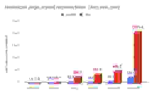 Normalized single request response times: 1-hop path query