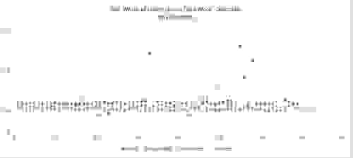 500 words of Lorem Ipsom Bad Word Detection