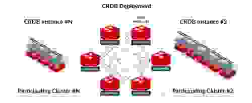 Redis - Figure 4: CRDB deployment of Redis Enterprise