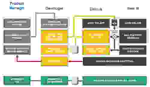 Redis - Figure 2: Feature development and promotion